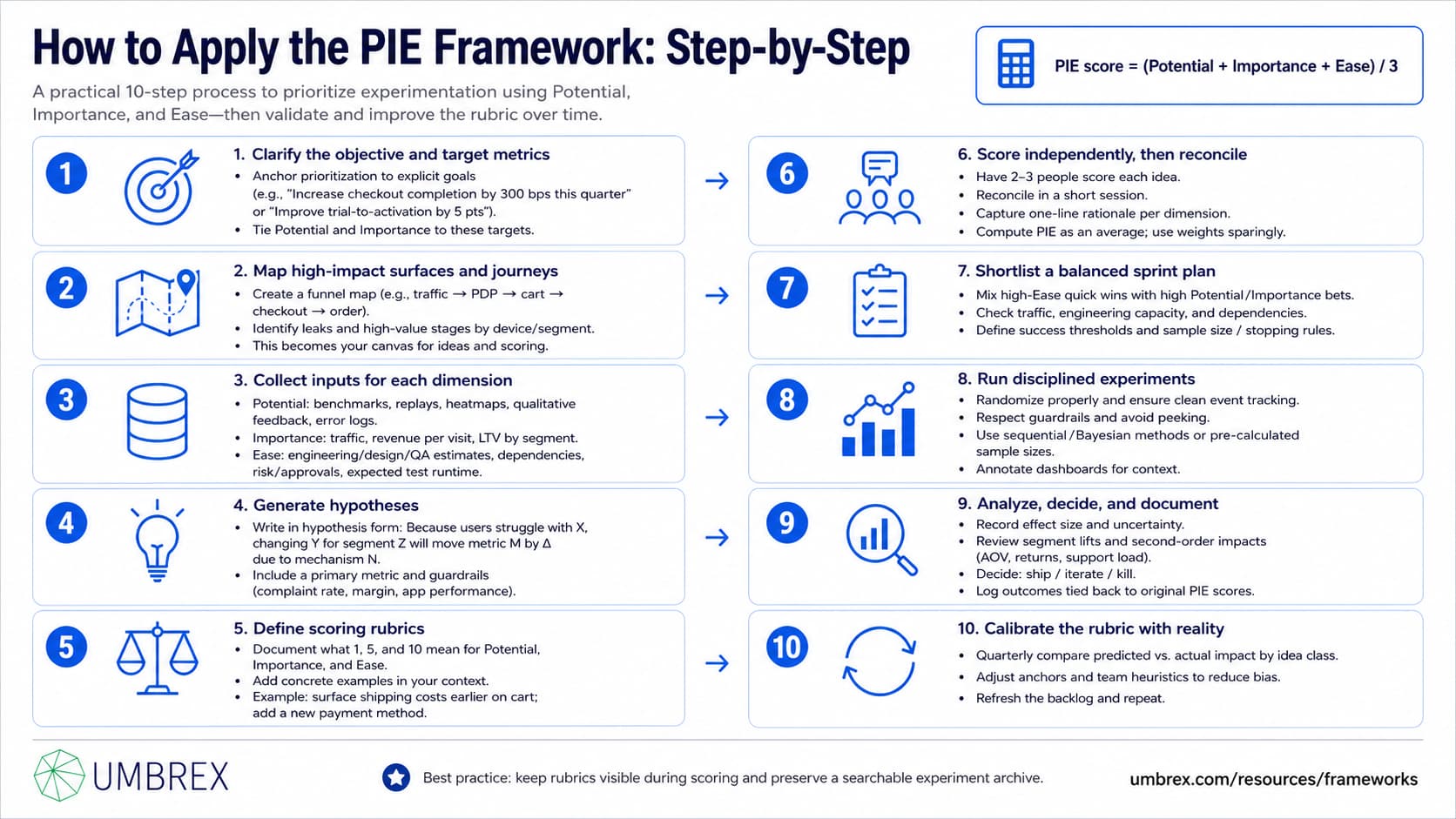How to Apply the PIE Framework: Step by step