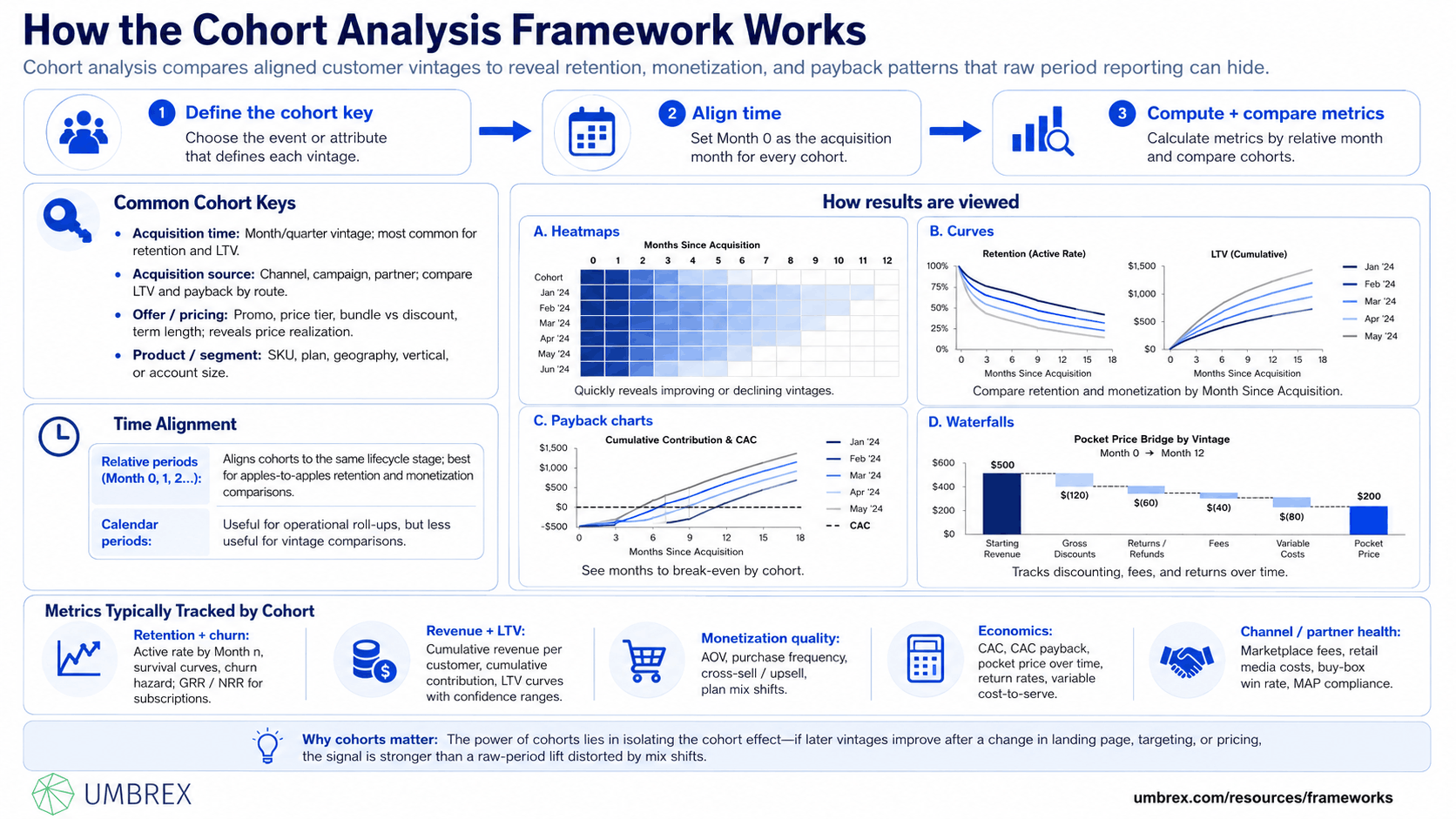 Cohort Analysis Framework, specifically how this framework works, including customer cohorts, acquisition periods, shared characteristics, retention, churn, engagement, conversion, revenue behavior, customer lifetime value, behavioral trends, and longitudinal performance analysis.