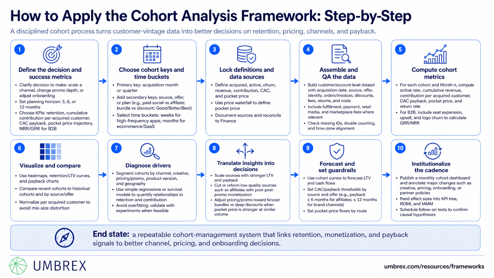 Cohort Analysis Framework, specifically how to apply this framework, including defining cohorts based on acquisition date, behavior, channel, product, or other meaningful characteristics, selecting relevant performance metrics, tracking each cohort over consistent time intervals, comparing retention, engagement, conversion, revenue, or churn patterns across cohorts, identifying behavioral trends and performance differences, linking changes to specific initiatives or customer experiences, and continuously using cohort insights to improve acquisition, engagement, retention, and customer lifetime value.