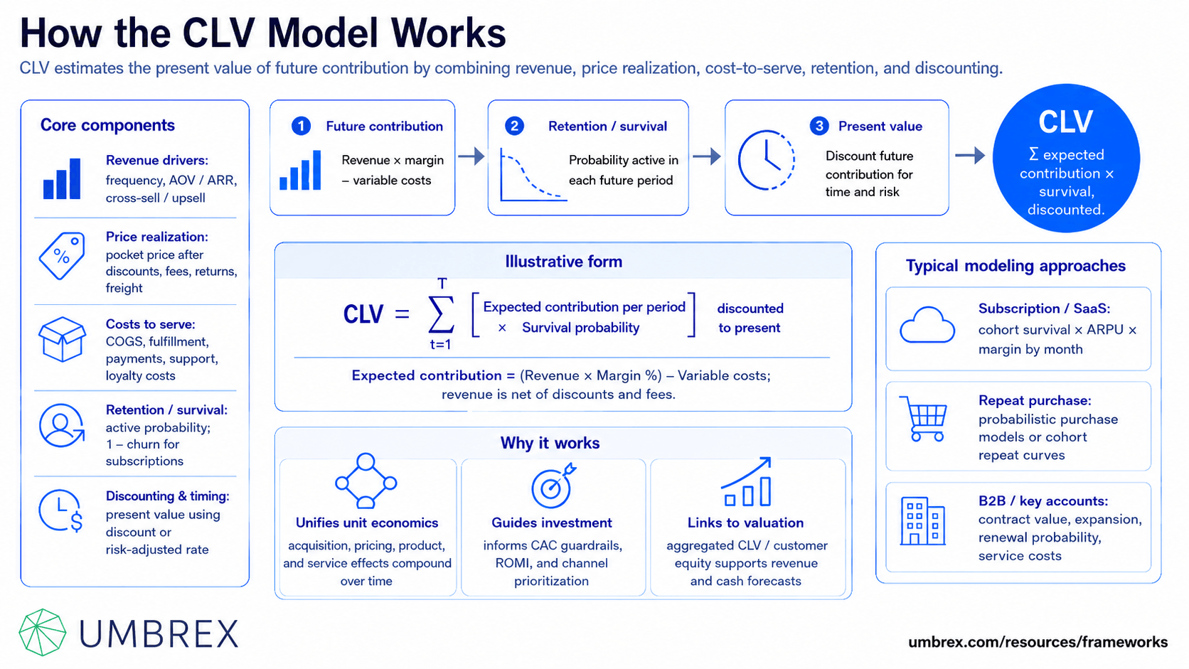 Customer Lifetime Value Model, specifically how this framework works, including customer revenue, average order value, purchase frequency, gross margin, retention rate, churn rate, customer lifespan, acquisition cost, discount rate, customer profitability, and lifetime value.