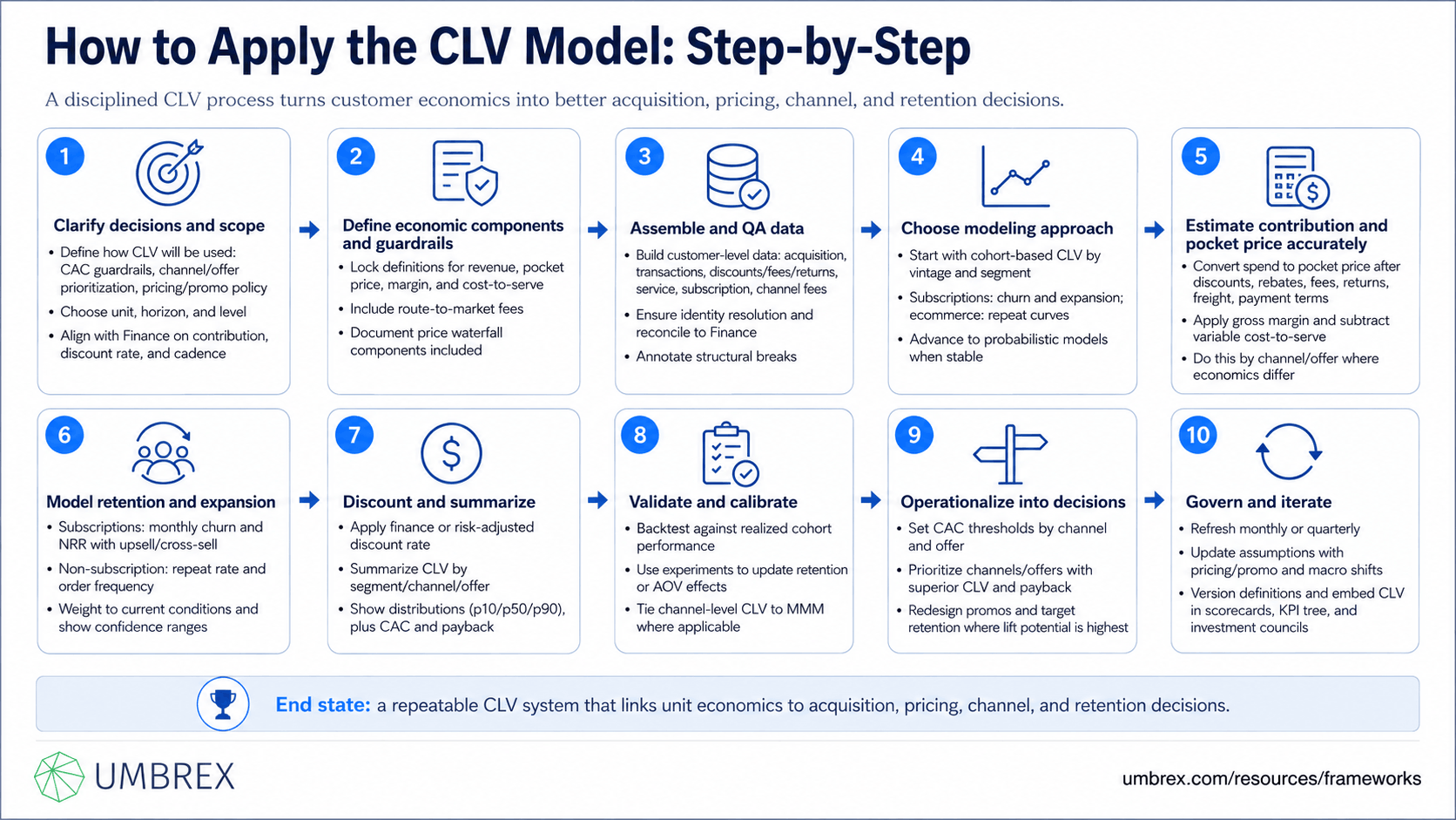 Customer Lifetime Value Model, specifically how to apply this framework, including calculating customer revenue and contribution margin over time, estimating purchase frequency, retention, churn, and expected customer lifespan, forecasting future customer cash flows, discounting future value where appropriate, comparing lifetime value with customer acquisition cost, segmenting customers based on expected economic value, and continuously optimizing acquisition, retention, pricing, and engagement strategies to increase long-term customer profitability.