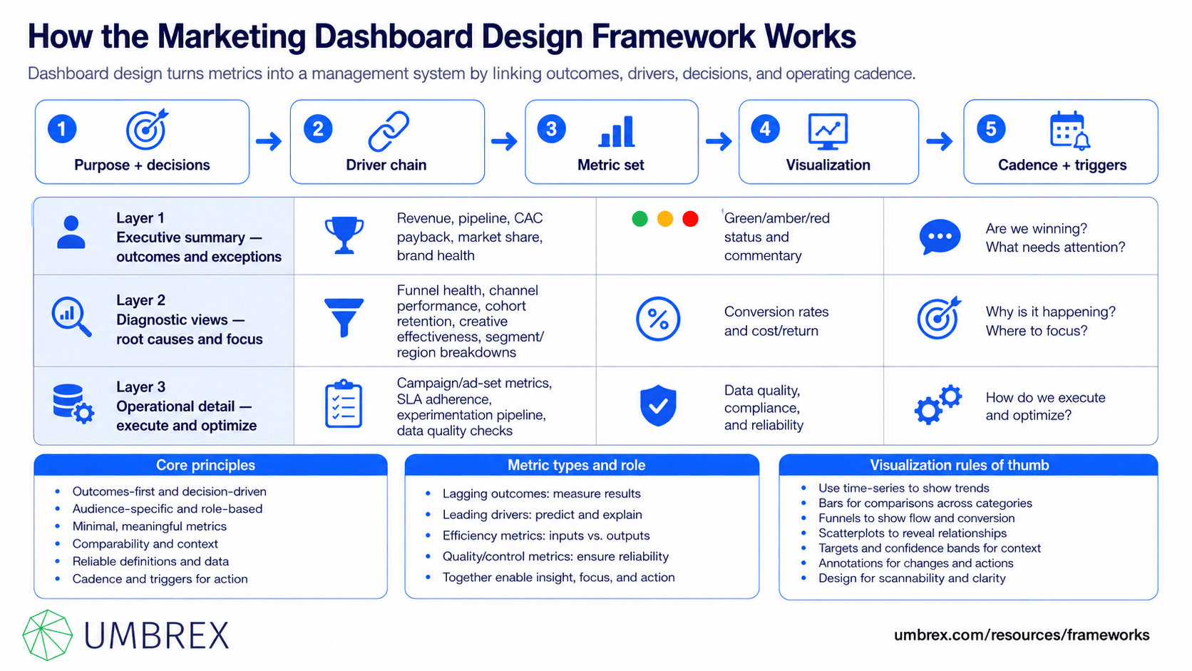 Marketing Dashboard Design Framework, specifically how this framework works, including marketing objectives, key performance indicators, leading and lagging indicators, customer acquisition, conversion, engagement, retention, revenue, marketing ROI, data visualization, performance trends, and decision support.