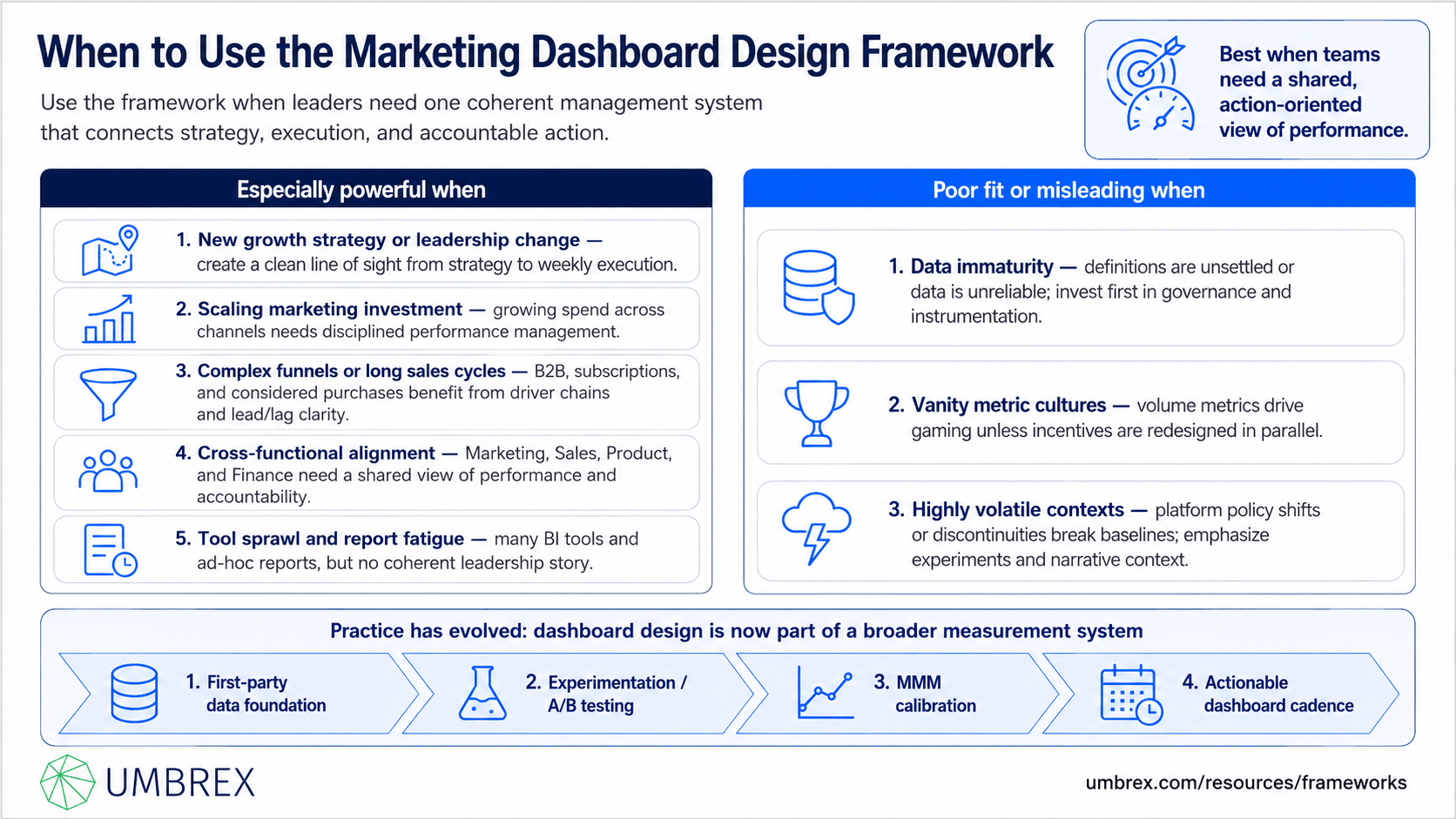 Marketing Dashboard Design Framework, specifically when to apply this framework, including marketing performance management, campaign measurement, digital marketing analytics, executive reporting, customer acquisition management, channel optimization, marketing budget allocation, and marketing effectiveness improvement initiatives.