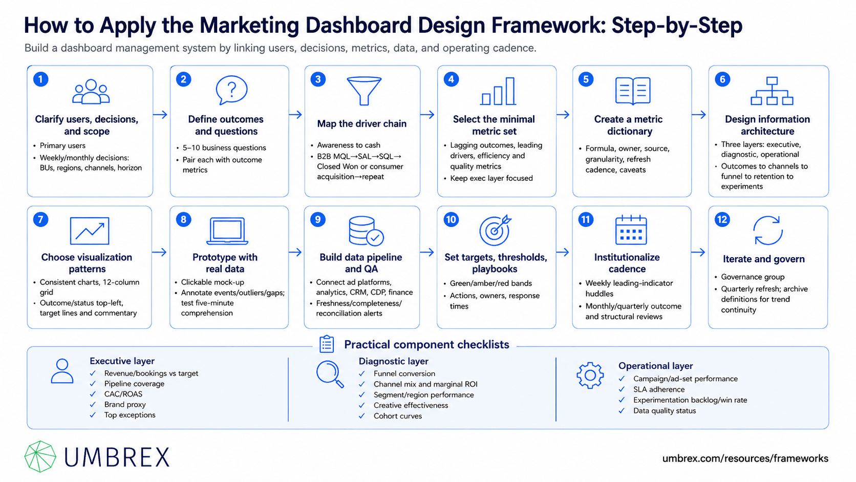 Marketing Dashboard Design Framework, specifically how to apply this framework, including defining marketing objectives and key management decisions, selecting a focused set of KPIs linked to business outcomes, organizing metrics across acquisition, engagement, conversion, retention, revenue, and efficiency, integrating data from relevant marketing and customer systems, designing clear visualizations and performance comparisons, establishing targets and alert thresholds, assigning metric ownership and reporting cadence, and continuously refining the dashboard based on changing business priorities and decision-making needs.