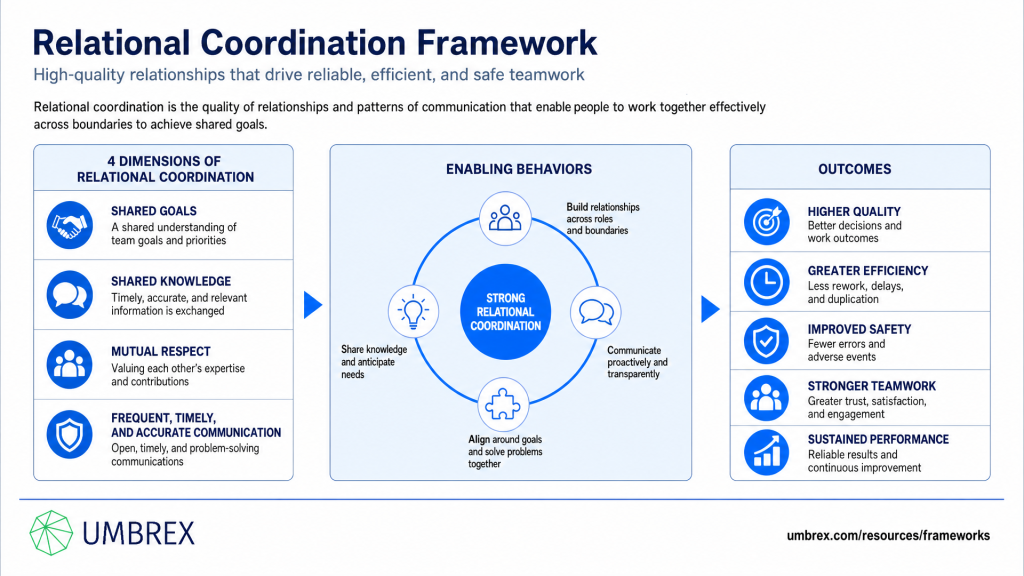 Relational Coordination Framework - Umbrex Frameworks