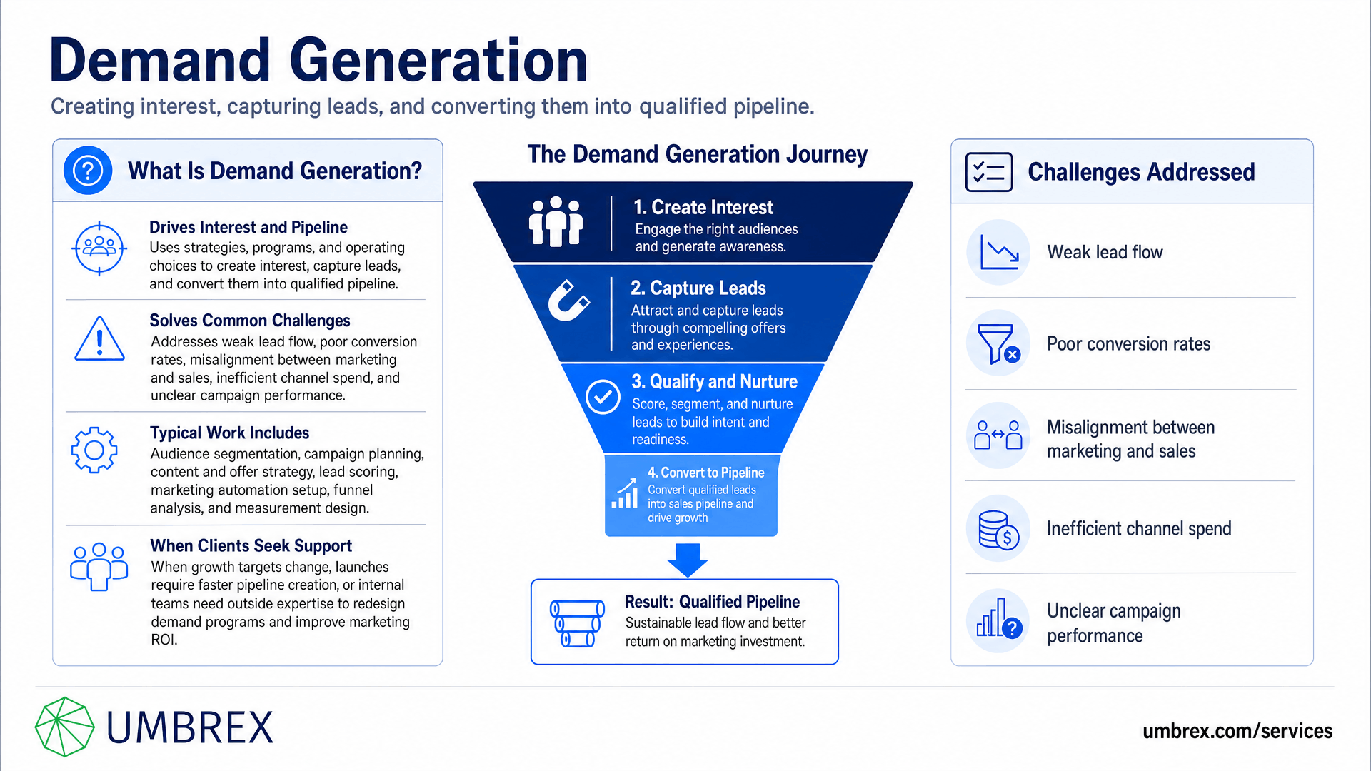 Demand Generation is the practice of creating awareness, interest, and demand for an organization’s products or services through coordinated marketing activities, including content, campaigns, events, digital channels, and lead nurturing, to build pipeline and support revenue growth.